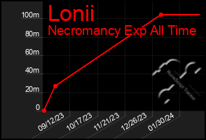 Total Graph of Lonii