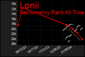 Total Graph of Lonii