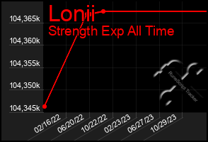 Total Graph of Lonii