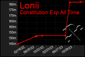 Total Graph of Lonii