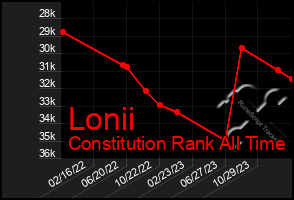 Total Graph of Lonii