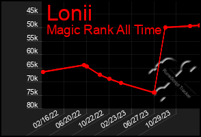 Total Graph of Lonii