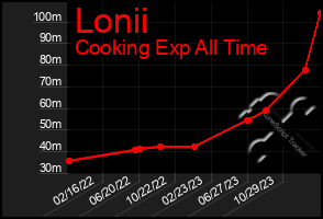 Total Graph of Lonii