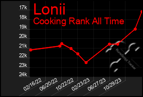 Total Graph of Lonii