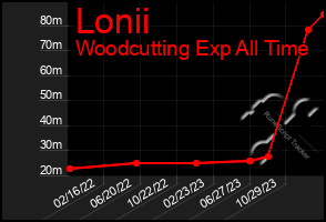 Total Graph of Lonii