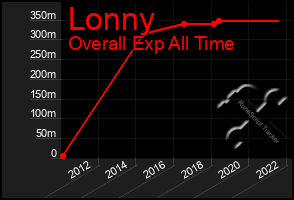 Total Graph of Lonny