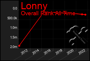 Total Graph of Lonny