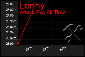 Total Graph of Lonny