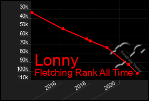 Total Graph of Lonny