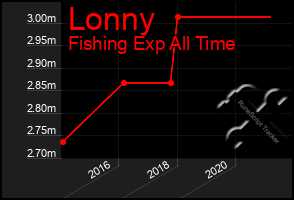 Total Graph of Lonny