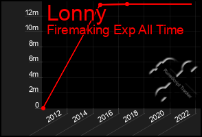 Total Graph of Lonny