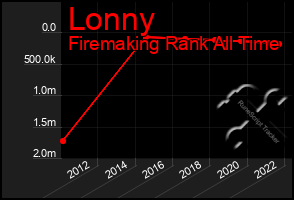 Total Graph of Lonny