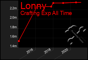 Total Graph of Lonny