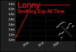 Total Graph of Lonny