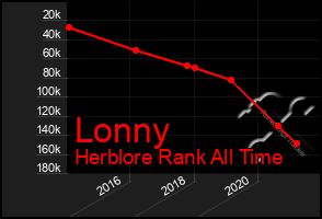 Total Graph of Lonny