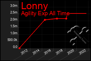 Total Graph of Lonny