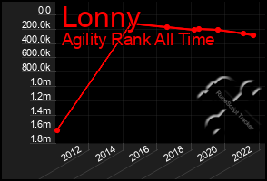 Total Graph of Lonny