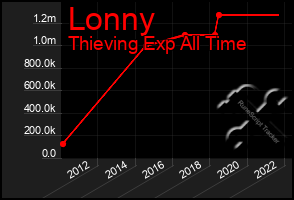 Total Graph of Lonny