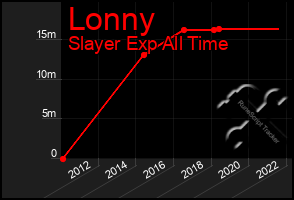 Total Graph of Lonny