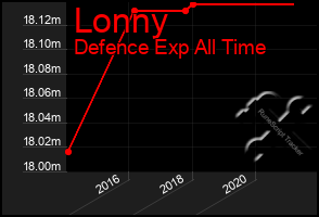 Total Graph of Lonny