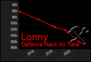 Total Graph of Lonny