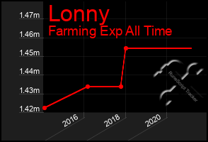 Total Graph of Lonny