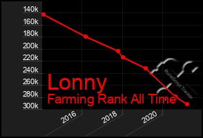 Total Graph of Lonny