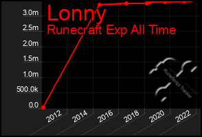 Total Graph of Lonny