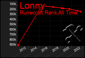 Total Graph of Lonny