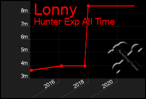 Total Graph of Lonny