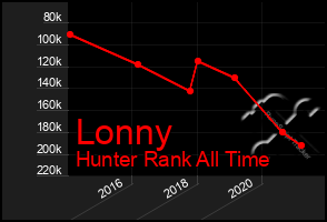 Total Graph of Lonny