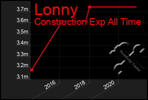 Total Graph of Lonny