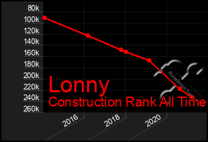 Total Graph of Lonny