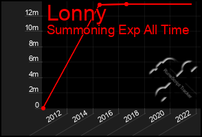 Total Graph of Lonny