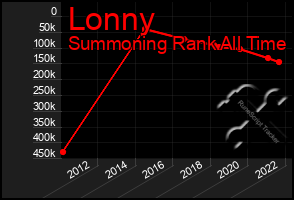 Total Graph of Lonny