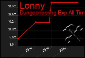 Total Graph of Lonny