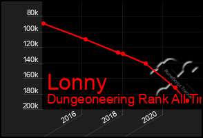 Total Graph of Lonny