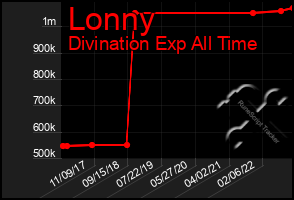 Total Graph of Lonny