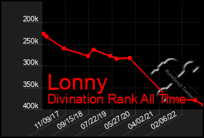 Total Graph of Lonny