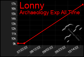 Total Graph of Lonny