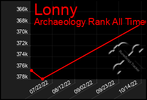 Total Graph of Lonny