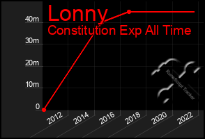 Total Graph of Lonny