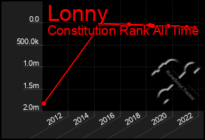 Total Graph of Lonny