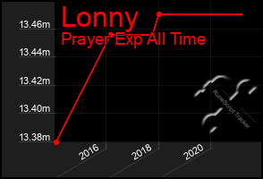 Total Graph of Lonny