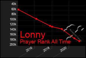 Total Graph of Lonny