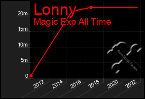 Total Graph of Lonny