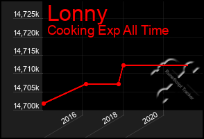 Total Graph of Lonny