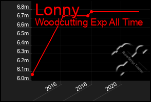 Total Graph of Lonny