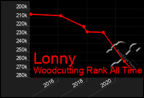 Total Graph of Lonny