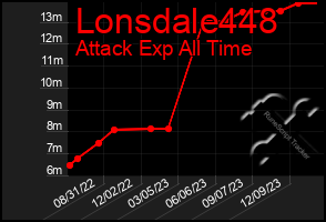 Total Graph of Lonsdale448